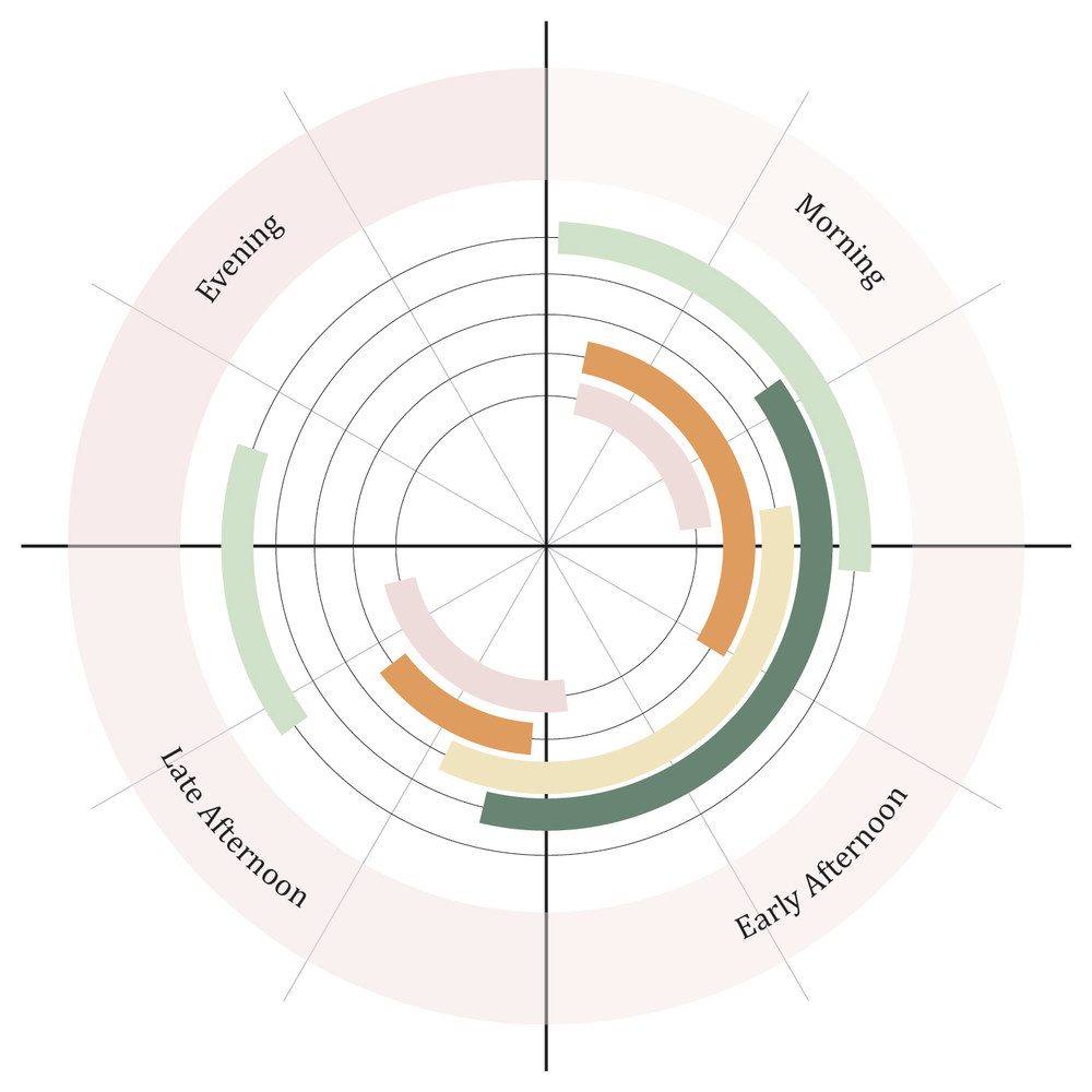 Time of day use by user group