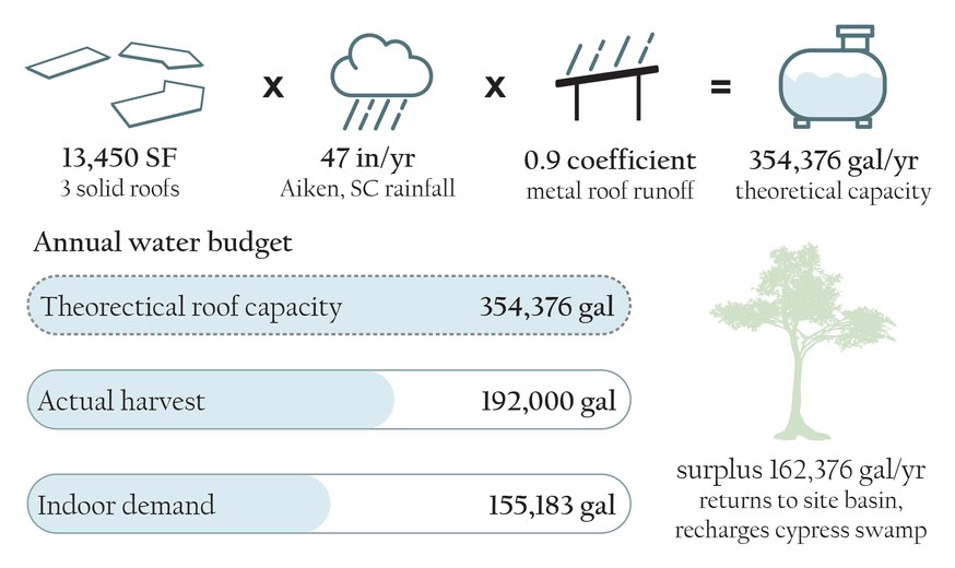 Water Metric