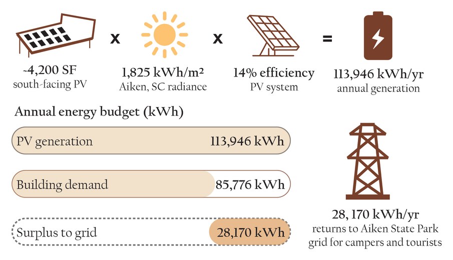 Energy Budget