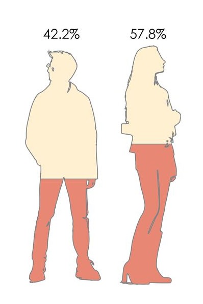 Gender distribution